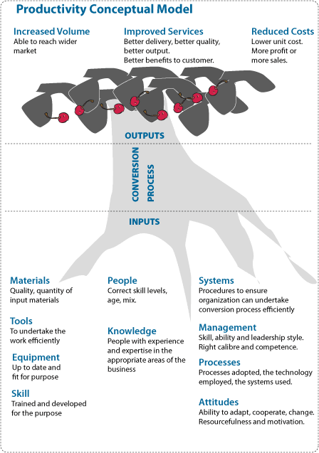Accel productivityTree