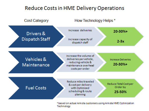 HME Technology Reduces Costs resized 600