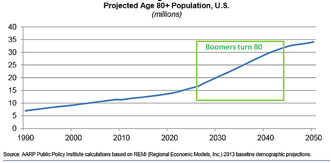 Populationover80