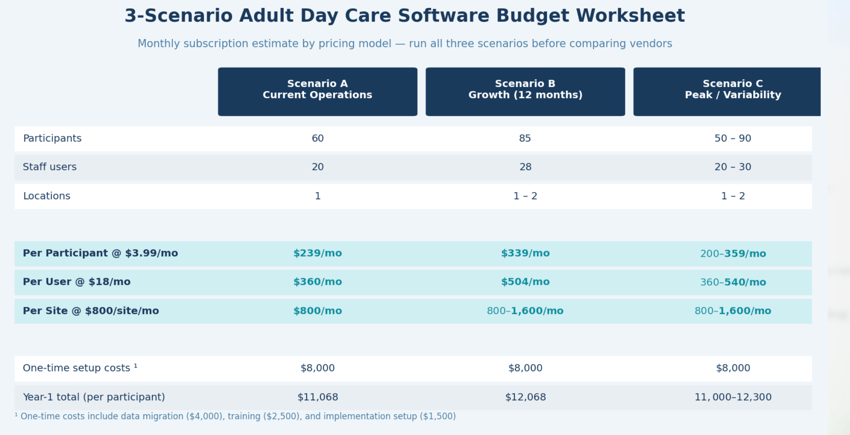 Adult day care software cost worksheet with current, growth, and peak attendance scenarios