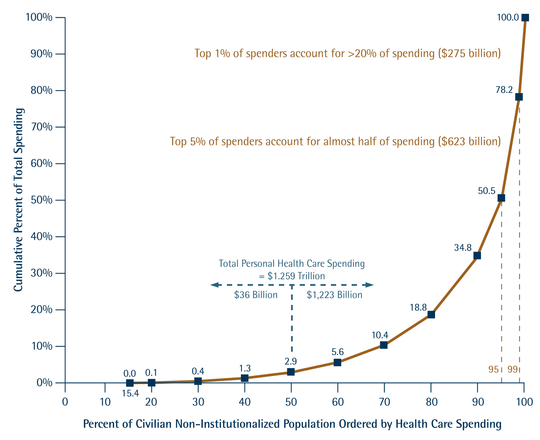 5 percent of population account for 50 percent of health care spending