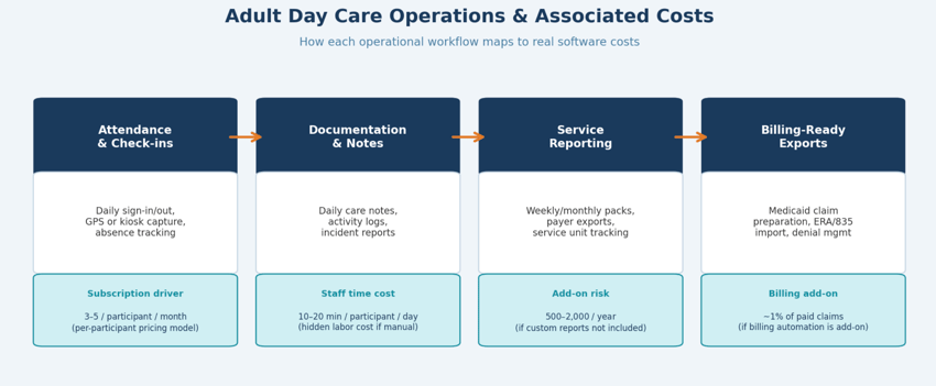 Adult day care operations workflow map linking attendance, documentation, reporting, and billing-ready exports