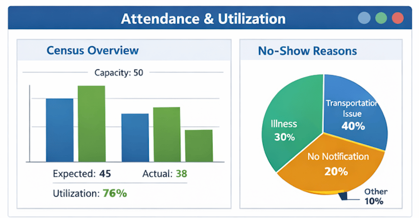 Adult day attendance tracking dashboard with capacity utilization and no-show trends