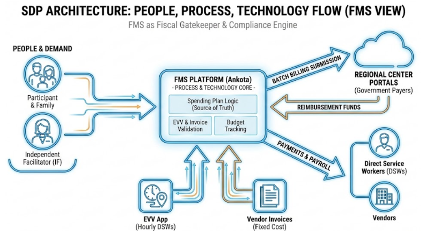Diagram of California Self-Determination Program roles showing families, independent facilitators, workers, vendors, the FMS and regional centers