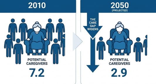The math is brutal: the pool of available caregivers is shrinking just as the aging population surges.
