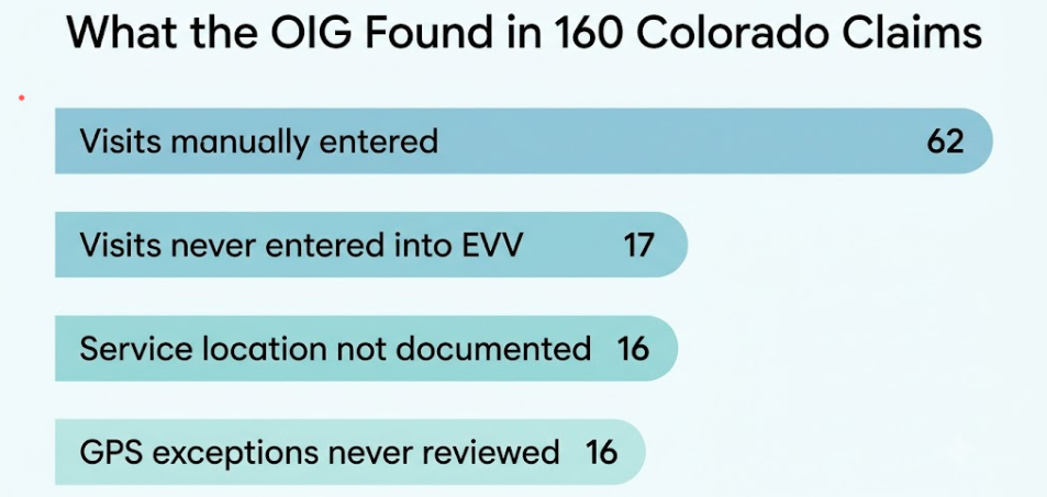 Colorado EVV - OIG findings