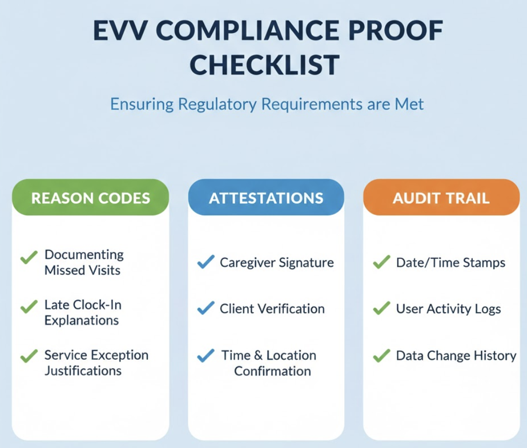 EVV compliance checklist showing reason codes, attestations, and audit trail requirements