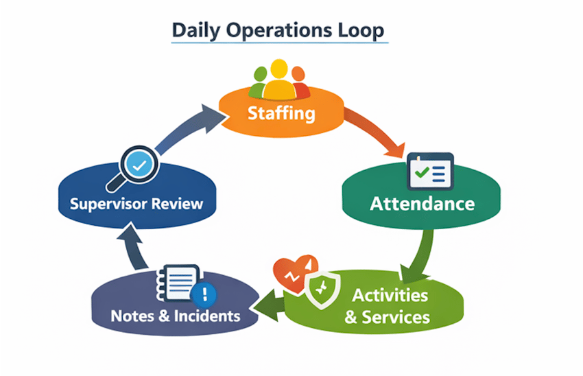 Adult day care management software workflow: staffing, attendance tracking, documentation, and reporting loop
