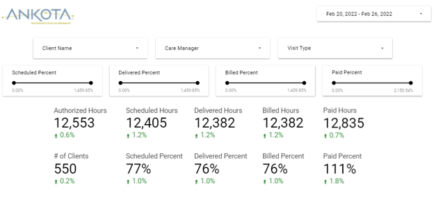 Dashboard - auth vs delivered