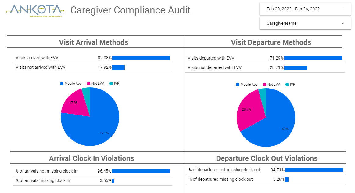 Dashboard - caregiver compliance