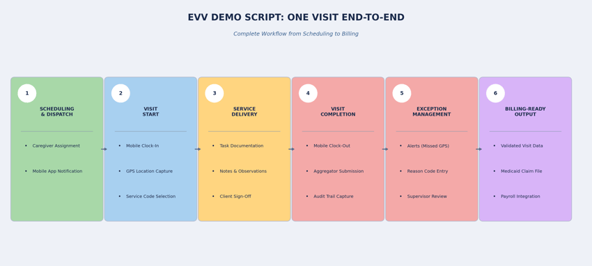 EVV software demo workflow from scheduling to visit verification, exception resolution, and billing-ready output