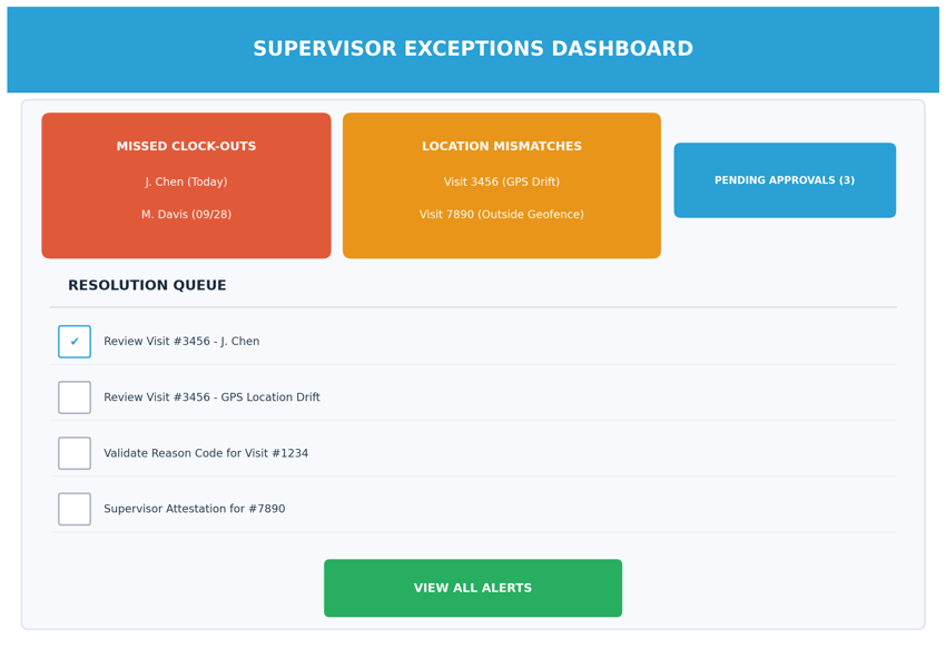 EVV exceptions dashboard for home care showing missed clock-outs, location mismatches, and resolution queue