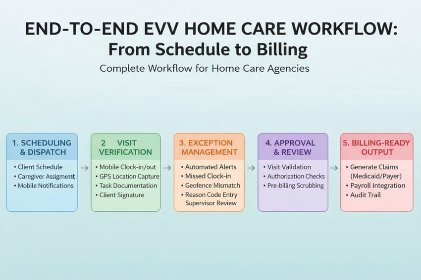 End-to-end EVV home care workflow from scheduling and visit verification to exception management, approvals, and billing-ready output