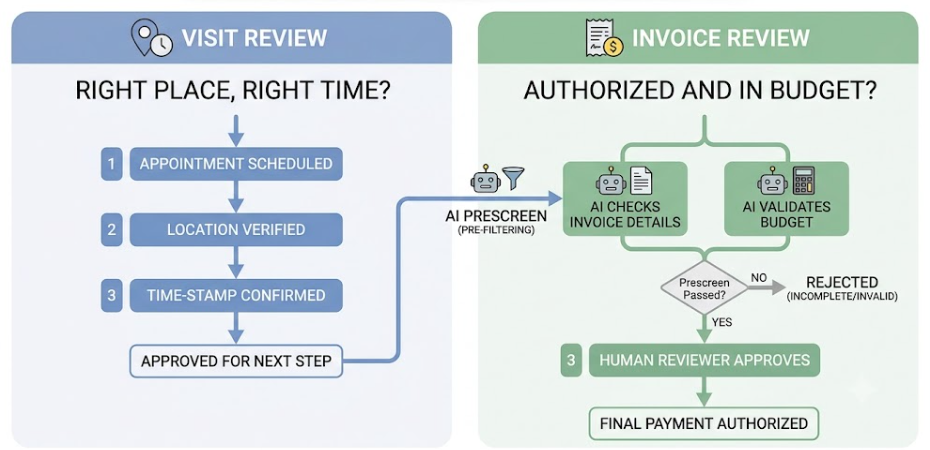 Diagram separating visit review from invoice review workflows, representing dedicated FMS invoice approval software