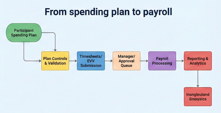 Self-directed financial management software workflow from spending plan to EVV timesheets, payroll, and compliance reporting