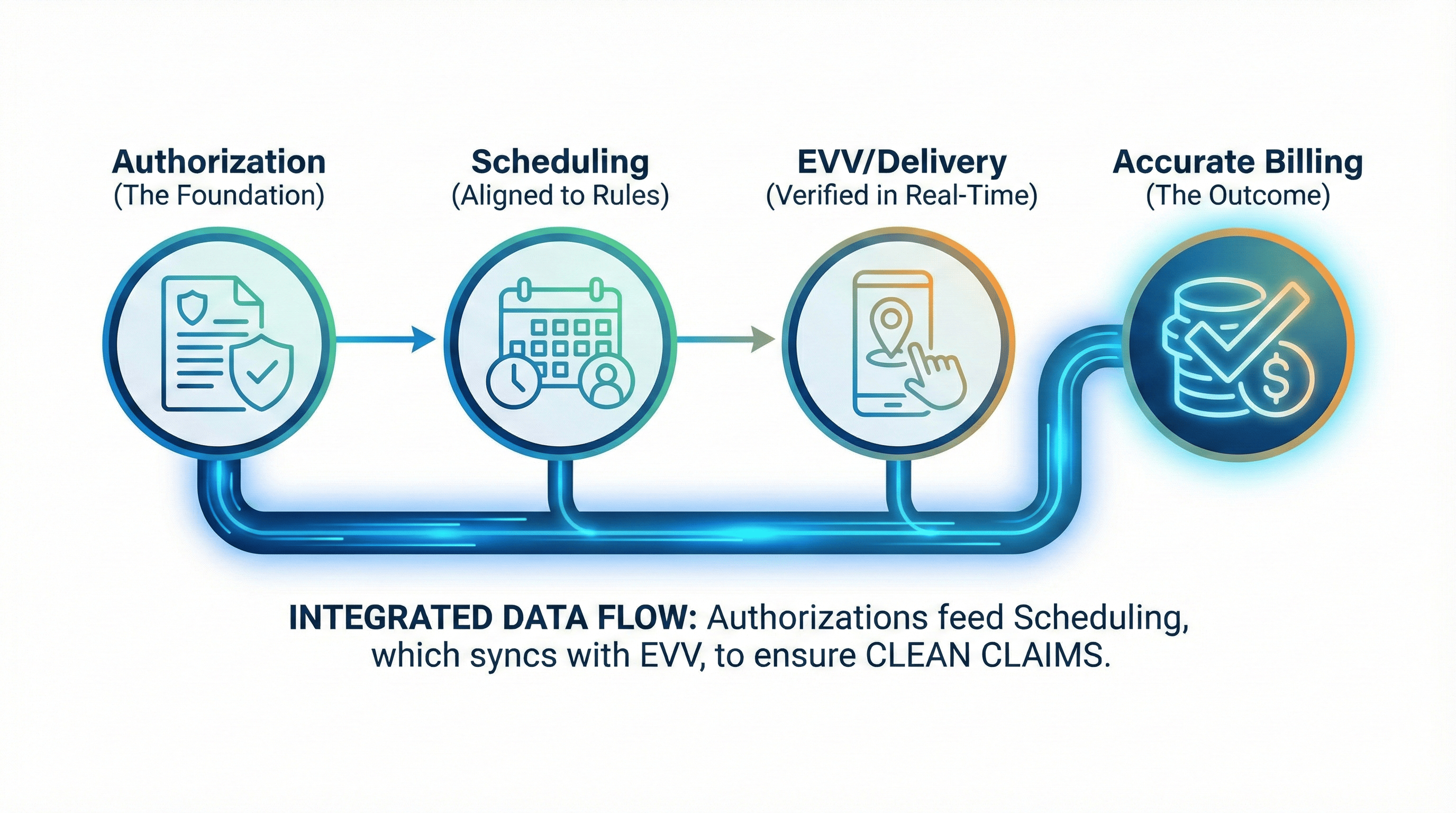 Infographic of a four-step integrated data flow: Authorization, Scheduling, EVV/Delivery, and Accurate Billing.