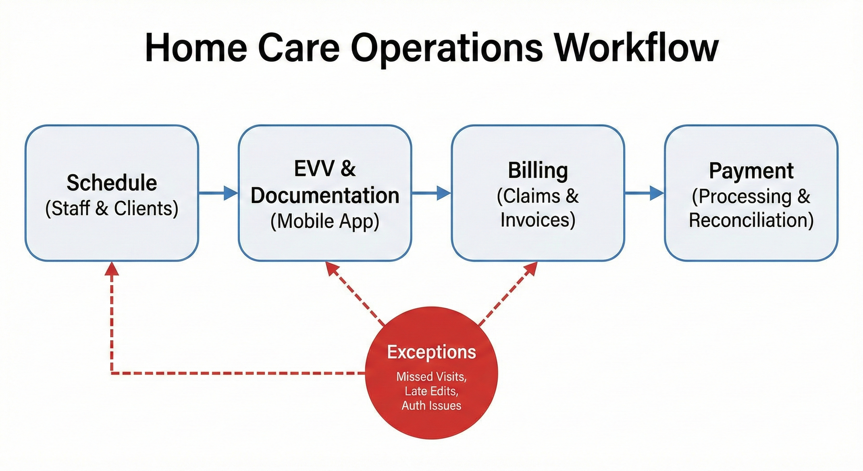 Full home care operations flow