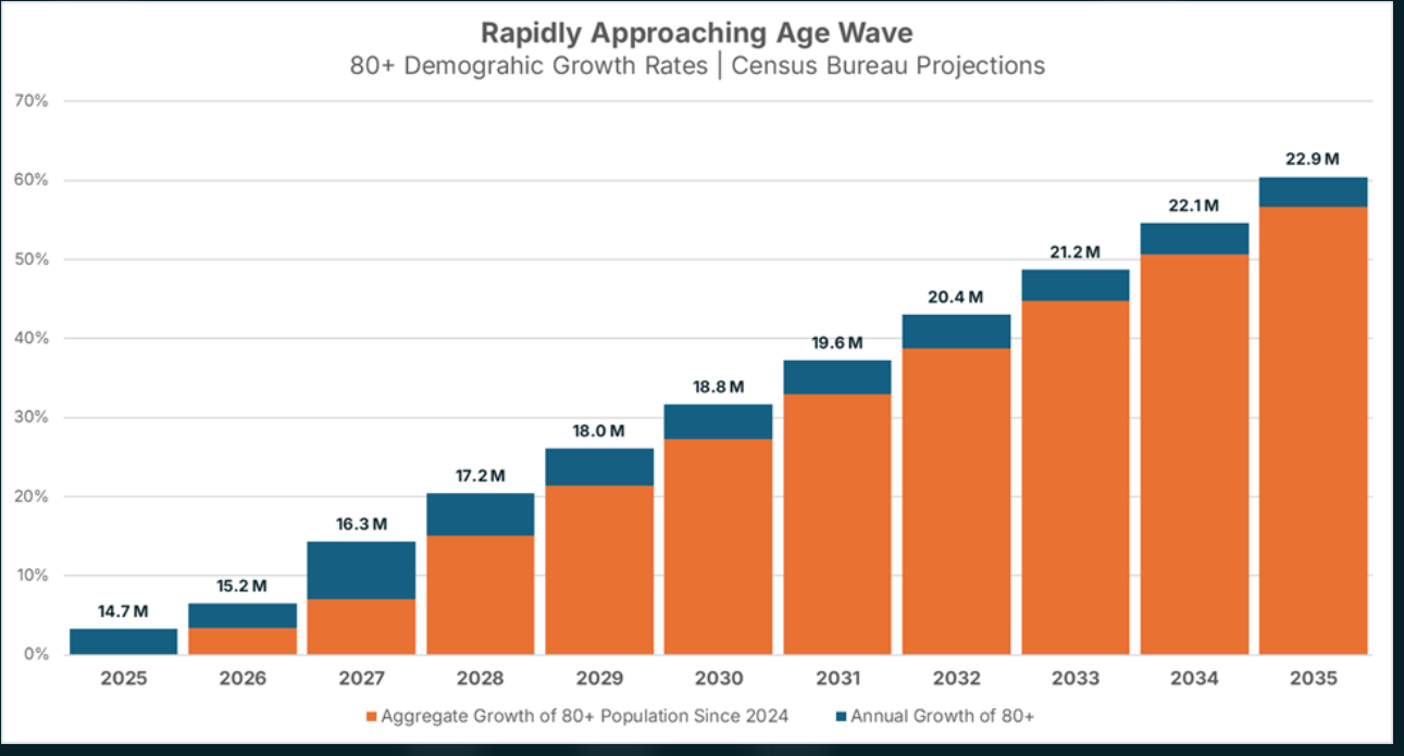 Growth in the 80 year old population with thanks to NICMAP dot com
