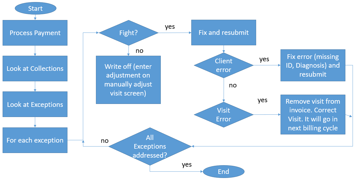 Home Care Reconciliation Flow