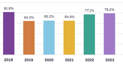 Home Care Turnover hits 79.2 percent