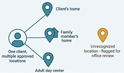 Multi-Location EVV