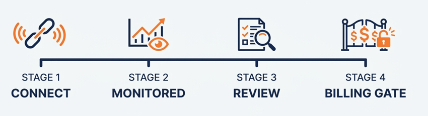 Four-phase Oregon EVV rollout timeline from getting connected to verified visits gating payment