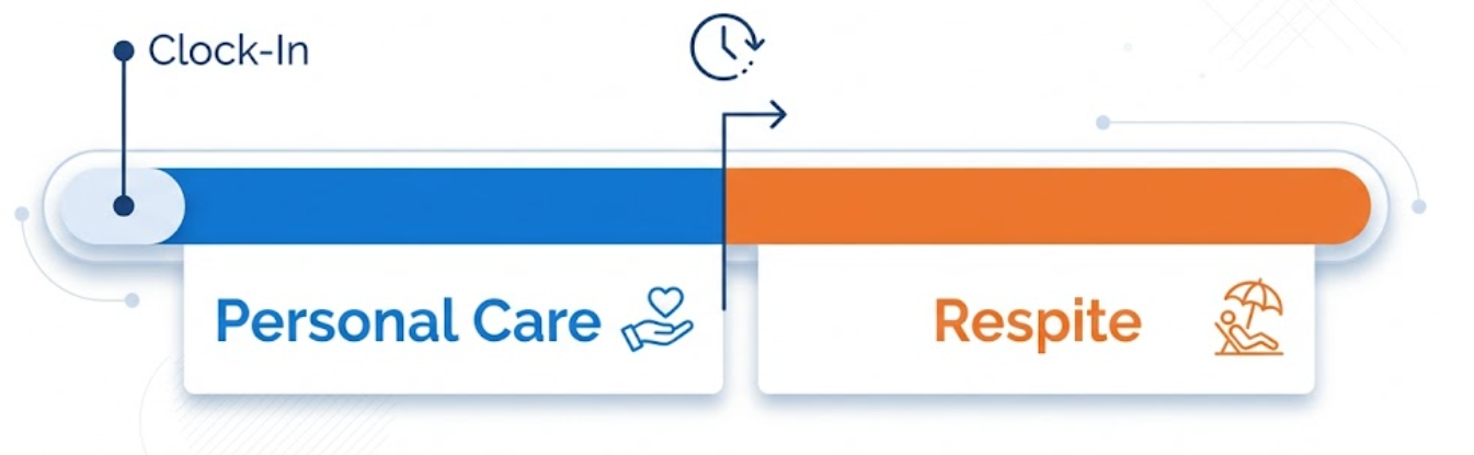 Timeline showing one caregiver clock-in splitting into personal care and respite segments, representing compliant Virginia Medicaid personal care and respite billing