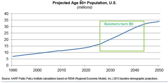 Population over 80 in the US - AARP-1.png