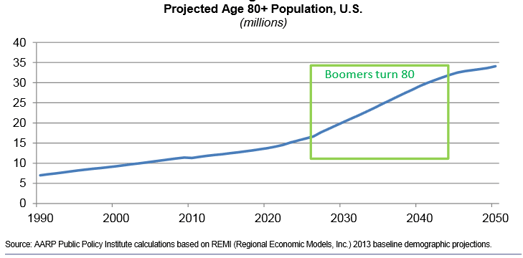 Population over 80_Ankota home care blog