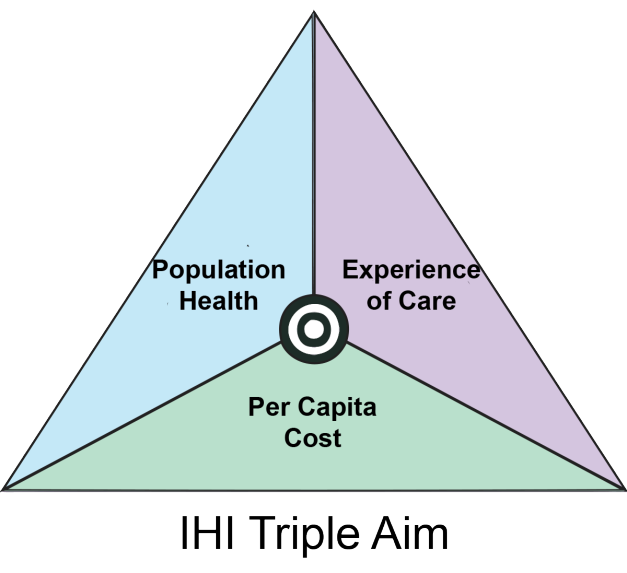 The US is Only Focusing on Two of the Three Aspects of The Triple Aim