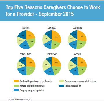 Top 5 Reasons Caregivers Choose to Work for a Home Care Agency