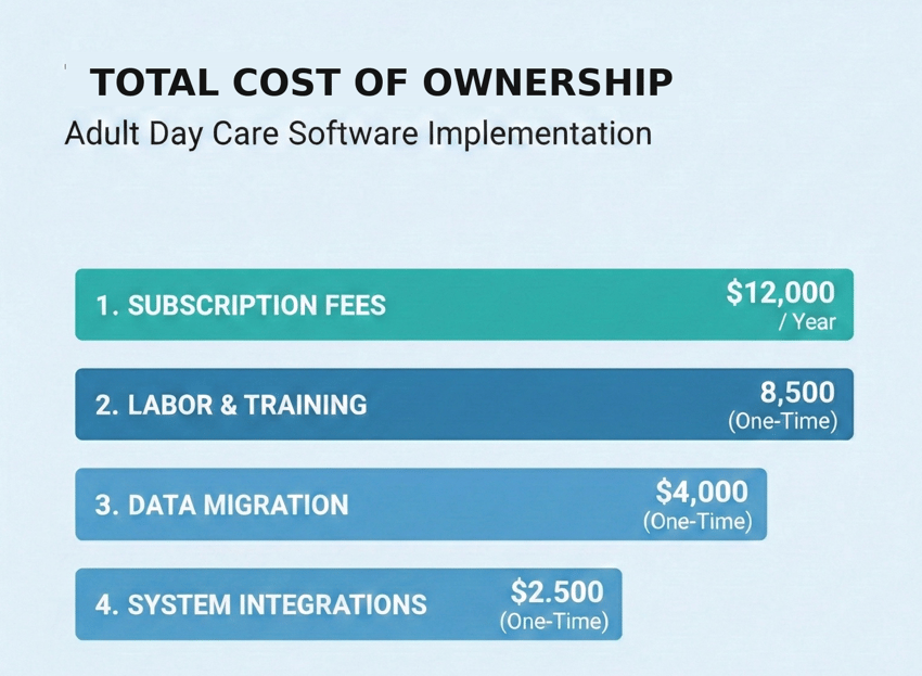 Adult day care software total cost of ownership showing subscription fees, labor and training, data migration, and system integrations.