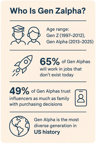 Who is Gen Zalpha