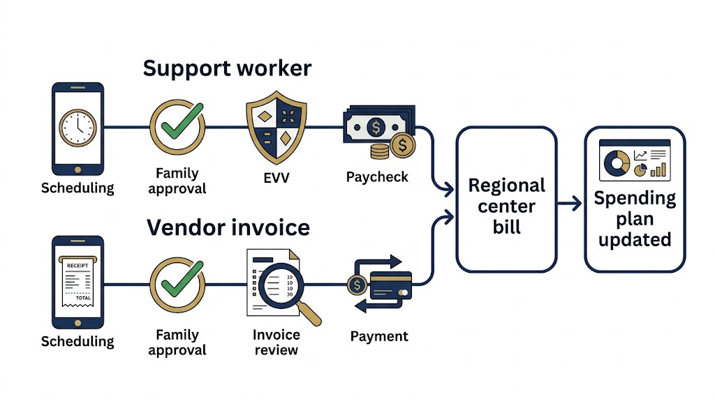 Infographic tracing a support worker's hours and a vendor invoice through approval, payment and regional center billing in California SDP
