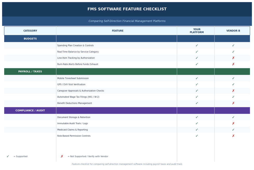 FMS software feature checklist comparing self-direction financial management platforms across budget controls, payroll and tax filings, and compliance audit capabilities.