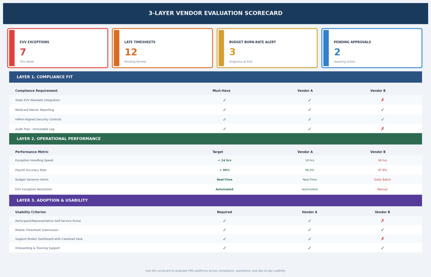 3-layer vendor evaluation scorecard for self-direction FMS software comparing compliance fit, operational performance, and adoption usability across two vendors.