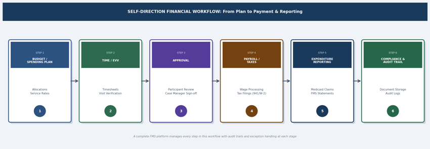 Self-direction financial management workflow showing six steps from budget and spending plan through EVV time capture, approval, payroll, expenditure reporting, and compliance audit trail.