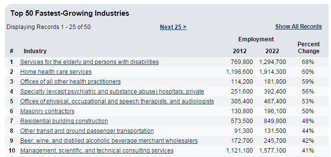 home_care_and_elderly_care_services_are_fastest_growing_industries