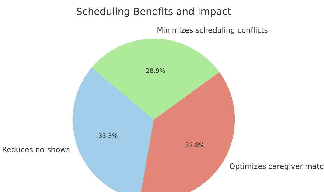 Manual Scheduling vs Optimal EVV Scheduling Software