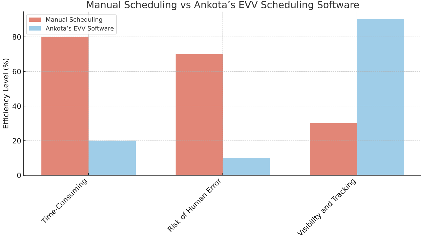 Manual vs. Automated EVV Scheduling
