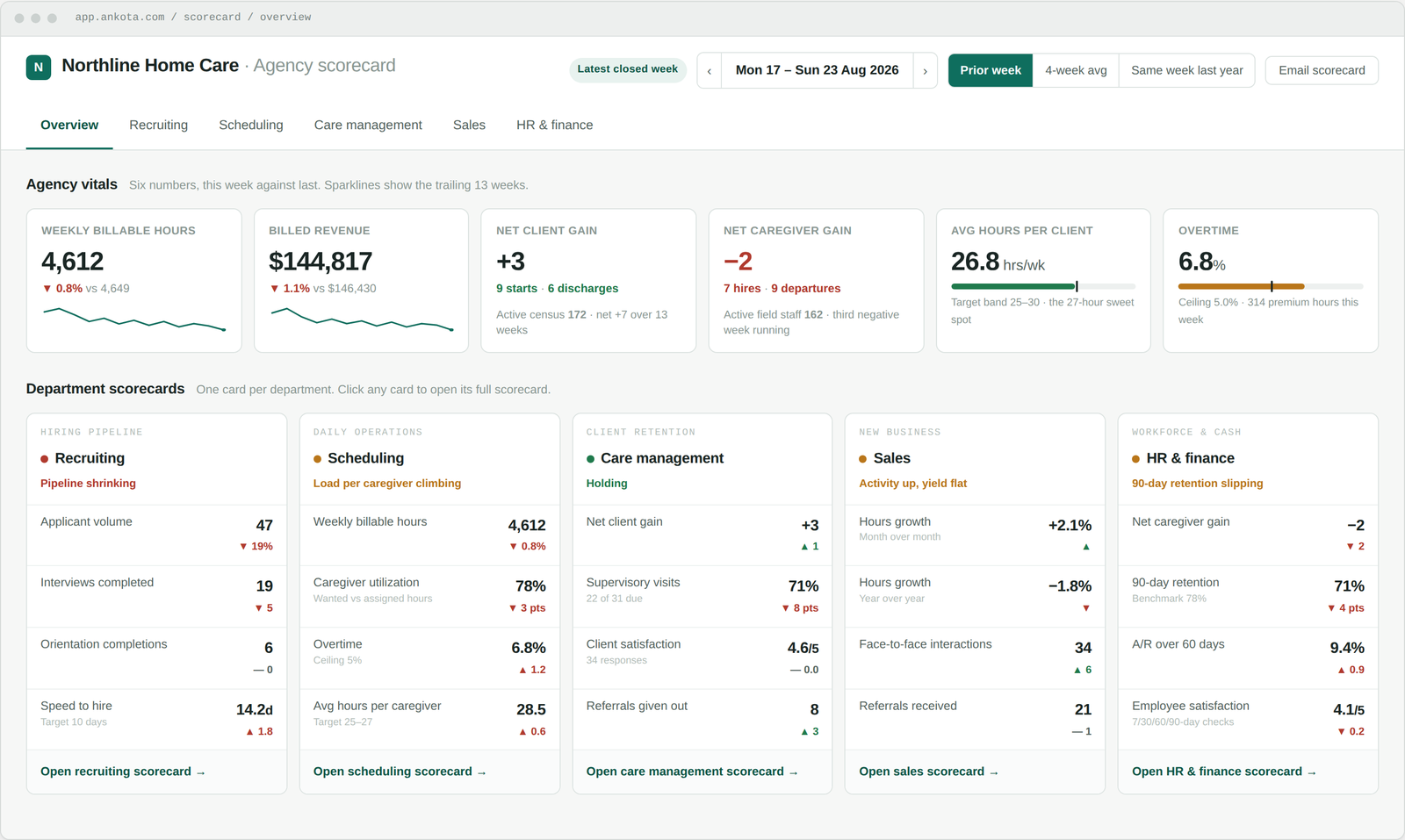 Weekly home care agency scorecard dashboard showing billable hours, net client and caregiver gain, overtime, and department cards for recruiting, scheduling, care management, sales, and HR