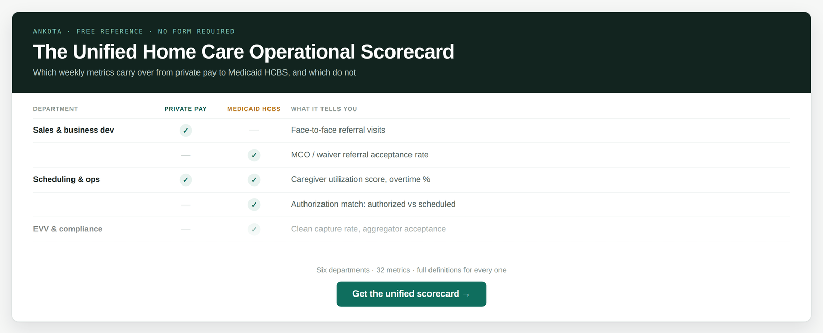 Unified home care operational scorecard comparing which weekly metrics apply to private pay versus Medicaid HCBS across six departments