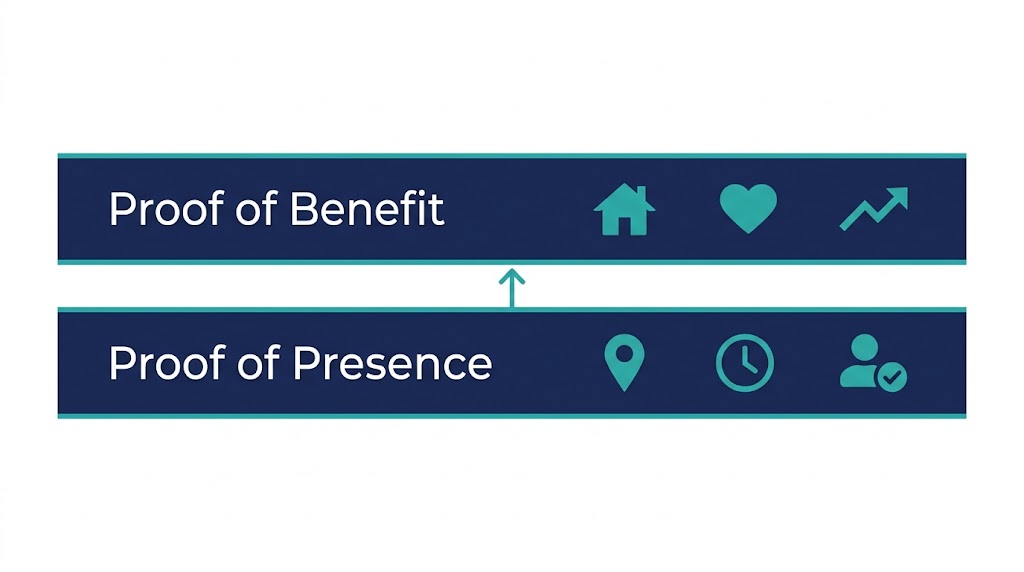 Diagram of proof of presence and proof of benefit, the two layers of data home care and HCBS providers need to answer fraud scrutiny
