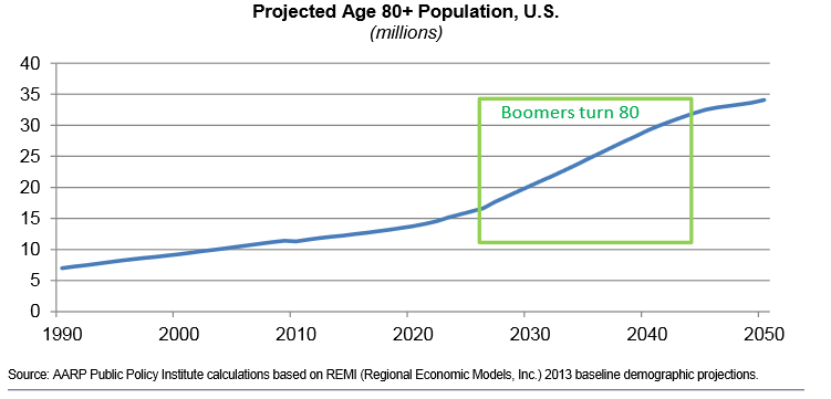 US Over 80 Population-1